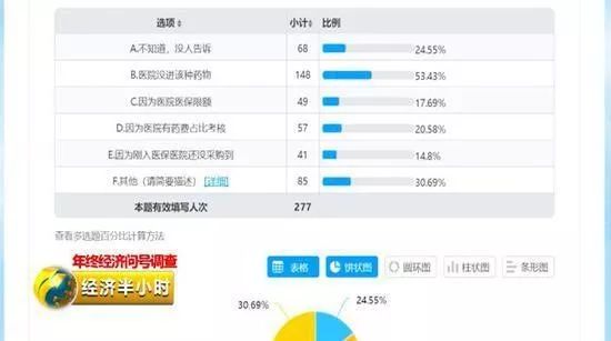 抗癌靶向药，却在进入医保后消失了