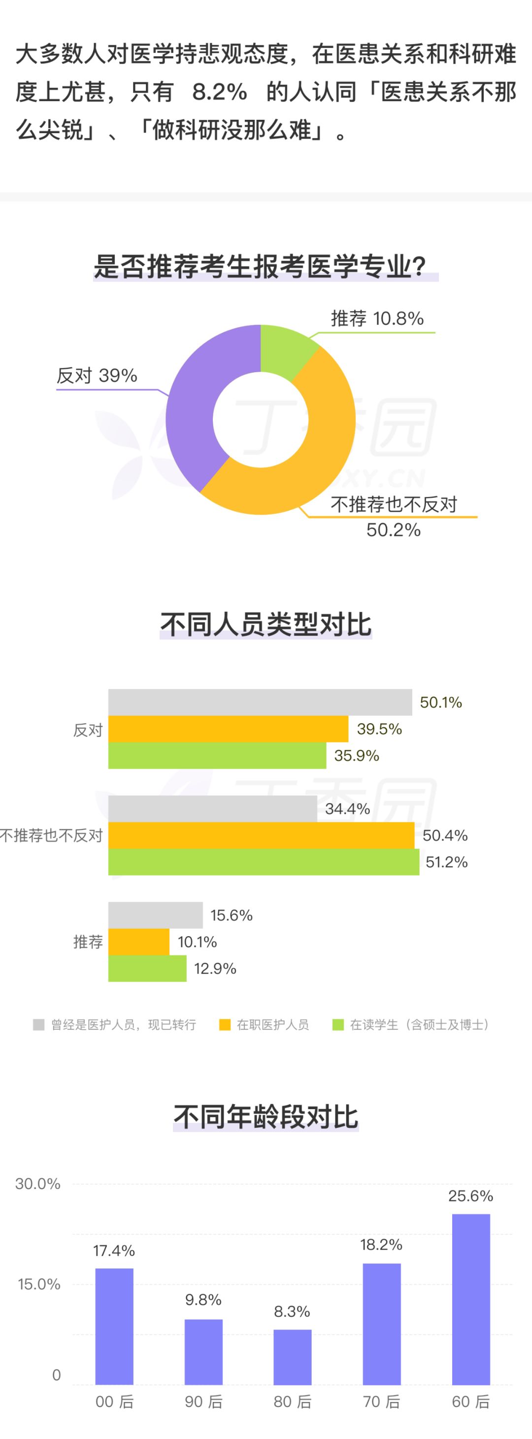恭喜口腔医学喜提「医护最推荐的医学专业」称号！