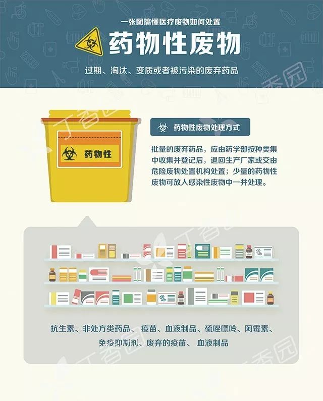 一年 200 万吨医疗垃圾如何处置？1000+ 医疗机构在使用垃圾分类海报