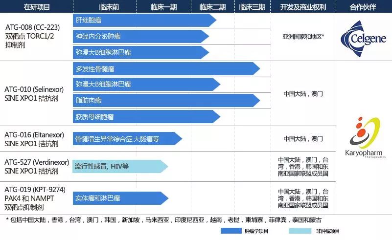 收藏 | 中国重点肿瘤创新药企业在研管线总结 收藏 | 中国重点肿瘤创新药企业在研管线总结