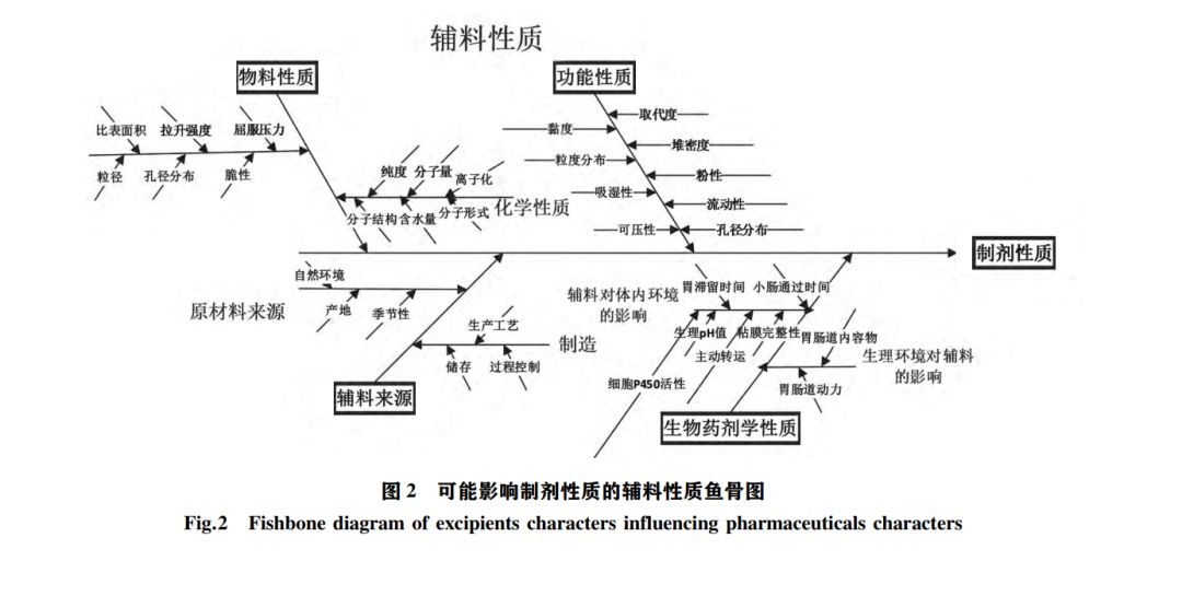 仿制药一致性评价中人体生物等效性试验豁免申请的进展及辅料影响考量点