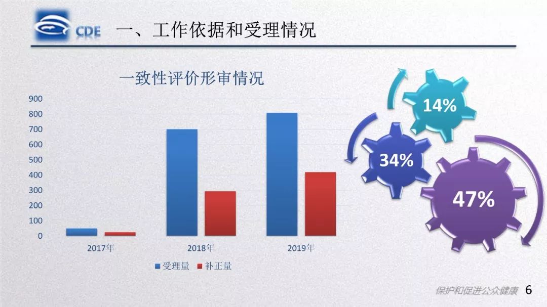CDE：一致性评价受理审查中存在的问题和案例分析​