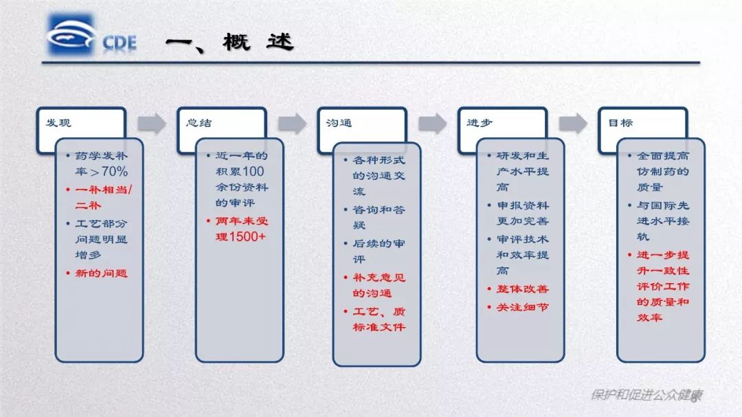CDE：口服固体制剂仿制药一致性评价处方工艺研究存在的问题和案例分析​