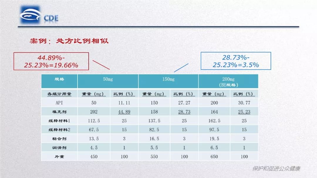 CDE：质量研究与评价常见问题和分析​