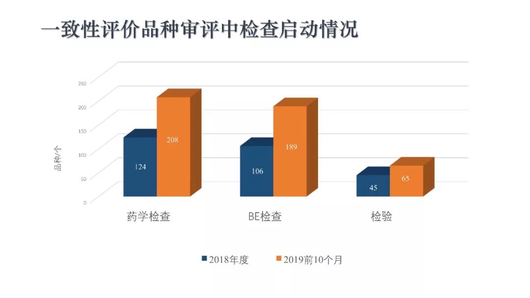 CDE：一致性评价审评中启动检查检验的基本考虑