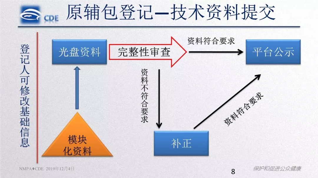 CDE：原辅包登记程序与药品关联审评审批政策实施情况