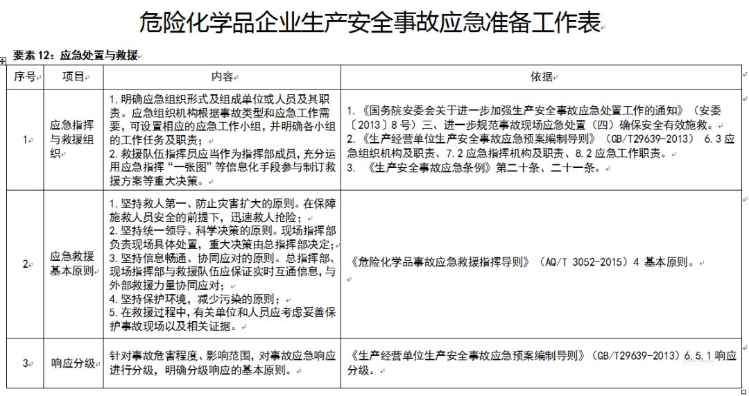 应急管理部：规模较大、危险性较高的危险化学品生产、经营、储存企业，实行24小时值班。