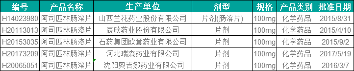 20亿大品种，阿司匹林肠溶片100mg首家递交一致性评价