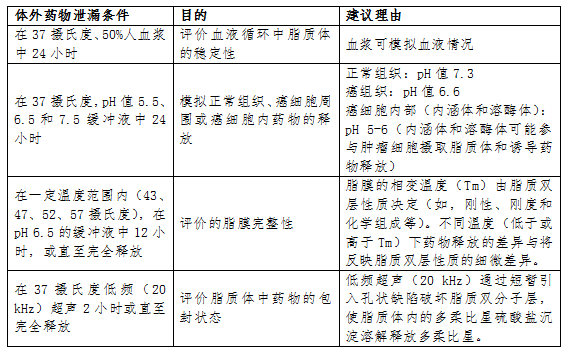 CDE发布《盐酸多柔比星脂质体注射液仿制究技术指导原则》征求意见，质量对比>BE>或临床