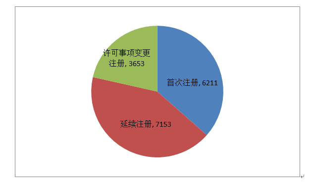 NMPA发布：2019年度医疗器械注册工作报告