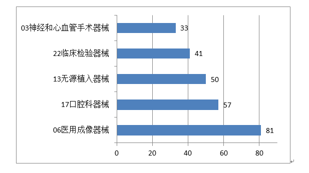 NMPA发布：2019年度医疗器械注册工作报告