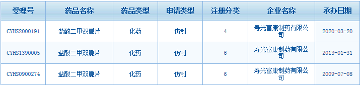 寿光富康二甲双胍片提交上市申请，原料药产能2万吨！