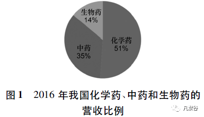 我国新药创制的发展现状及问题浅析