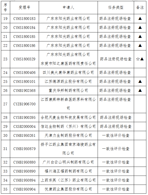 43个药品注册将迎来现场检查！