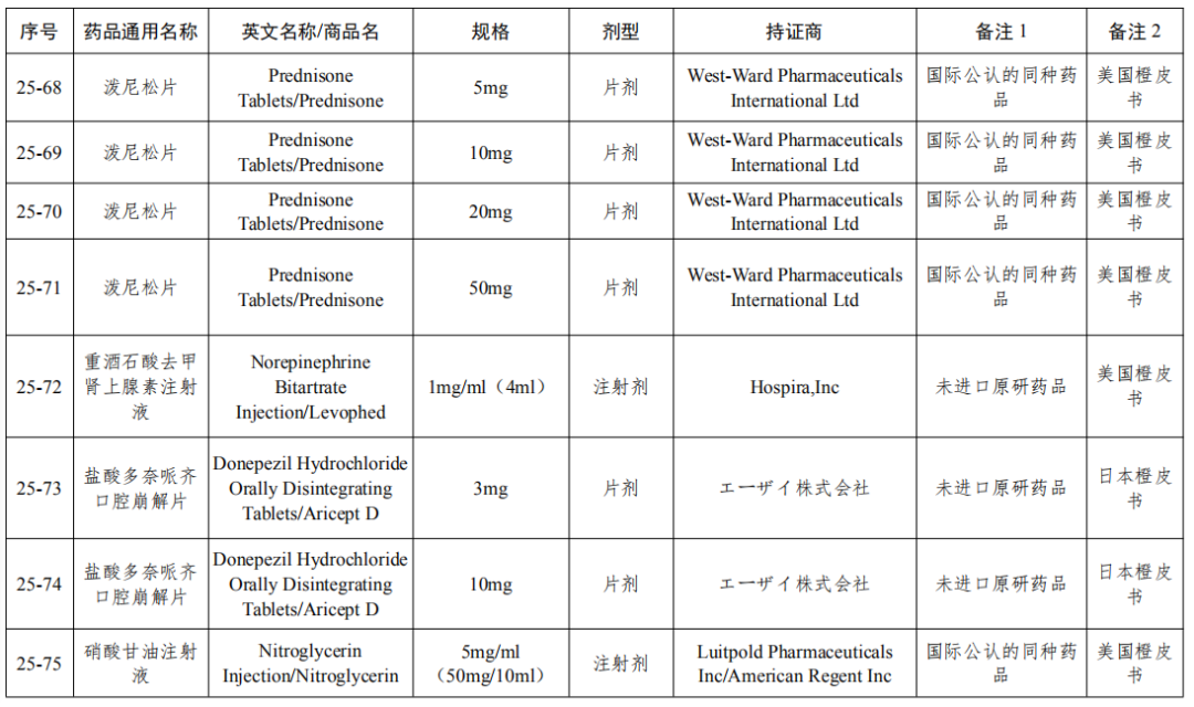 刚刚！国家局发布第25批参比制剂目录（88个新增+7个勘误+1增加）