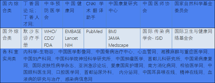 医生必须收藏的 App 和网站汇总