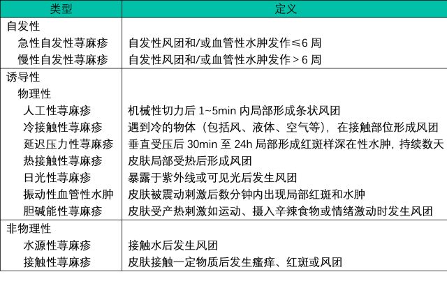 5 类常见儿童荨麻疹，你是否都已掌握？