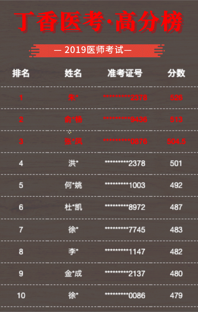 19 年医师考情剖析，20 年考试难度预测！