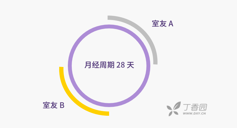 大姨妈在闺蜜之间会不会传染？这项争论横跨 2 个世纪