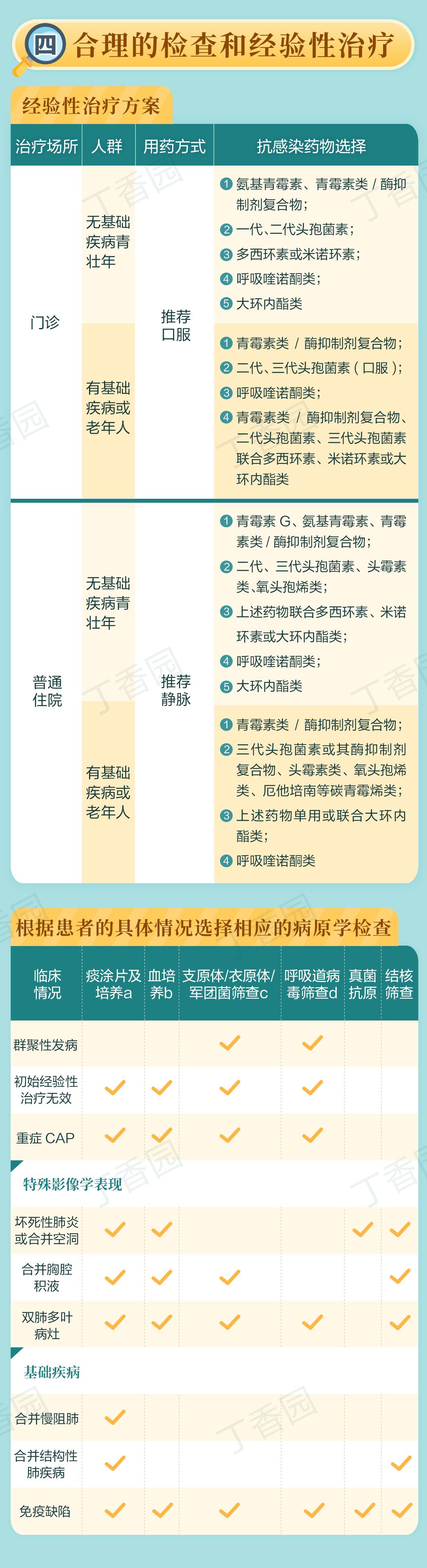 肺炎如何诊疗？看这张图就够了 | 世界肺炎日