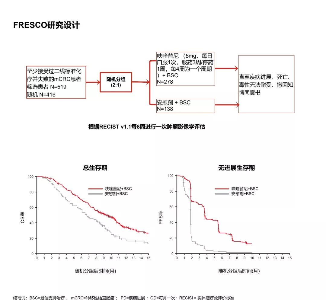 结直肠癌靶向治疗再传佳音 呋喹替尼进入国家医保目录 结直肠癌靶向治疗再传佳音 呋喹替尼进入国家医保目录