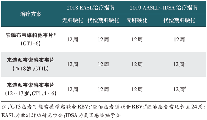 DAA 降价 85% 进医保，循证及指南推荐速览