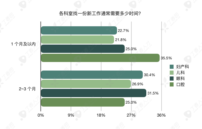 八成医生想跳槽，2019 年这 3 大科室流动率最高