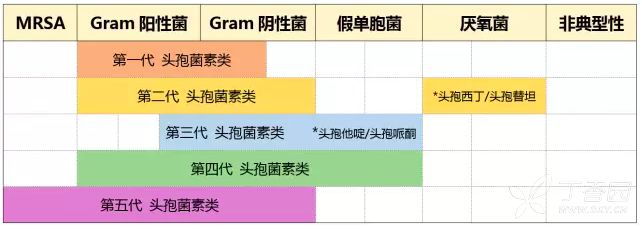 头孢已经五代了，你却不知道各代区别？