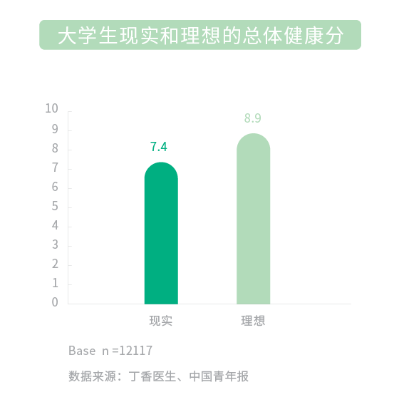 我们都理解错了！大学生在「无意识养生」