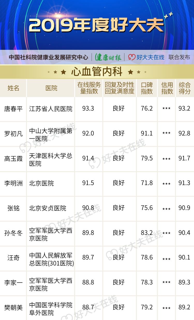 「2019 年度好大夫」榜单揭晓! 「2019 年度好大夫」榜单揭晓!