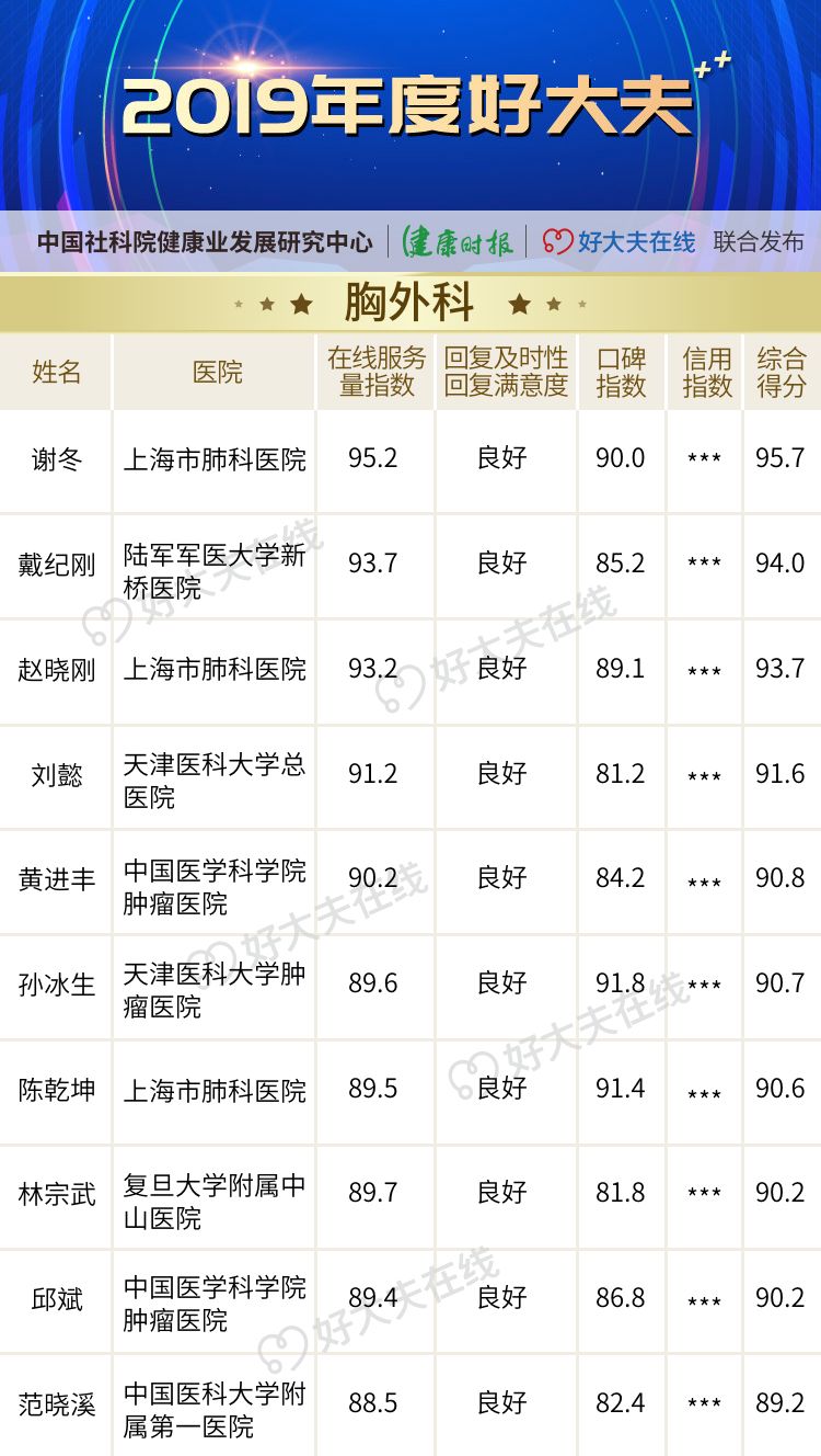 「2019 年度好大夫」榜单揭晓! 「2019 年度好大夫」榜单揭晓!