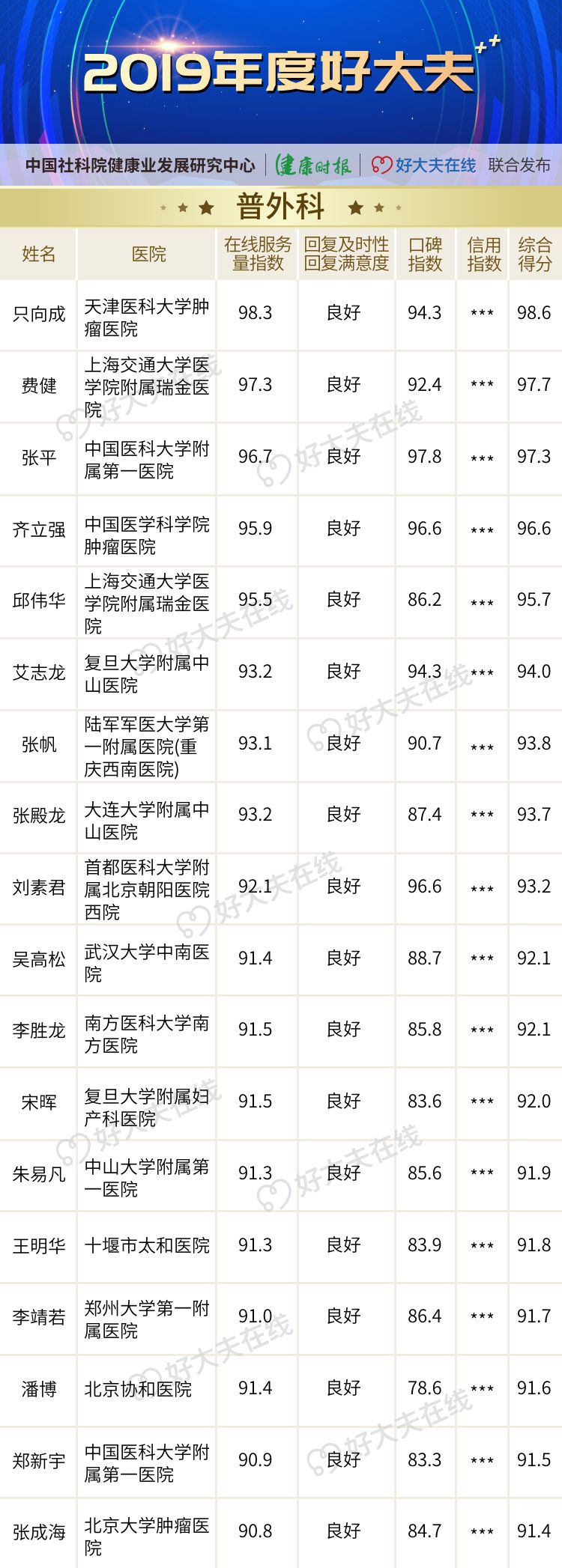 「2019 年度好大夫」榜单揭晓! 「2019 年度好大夫」榜单揭晓!