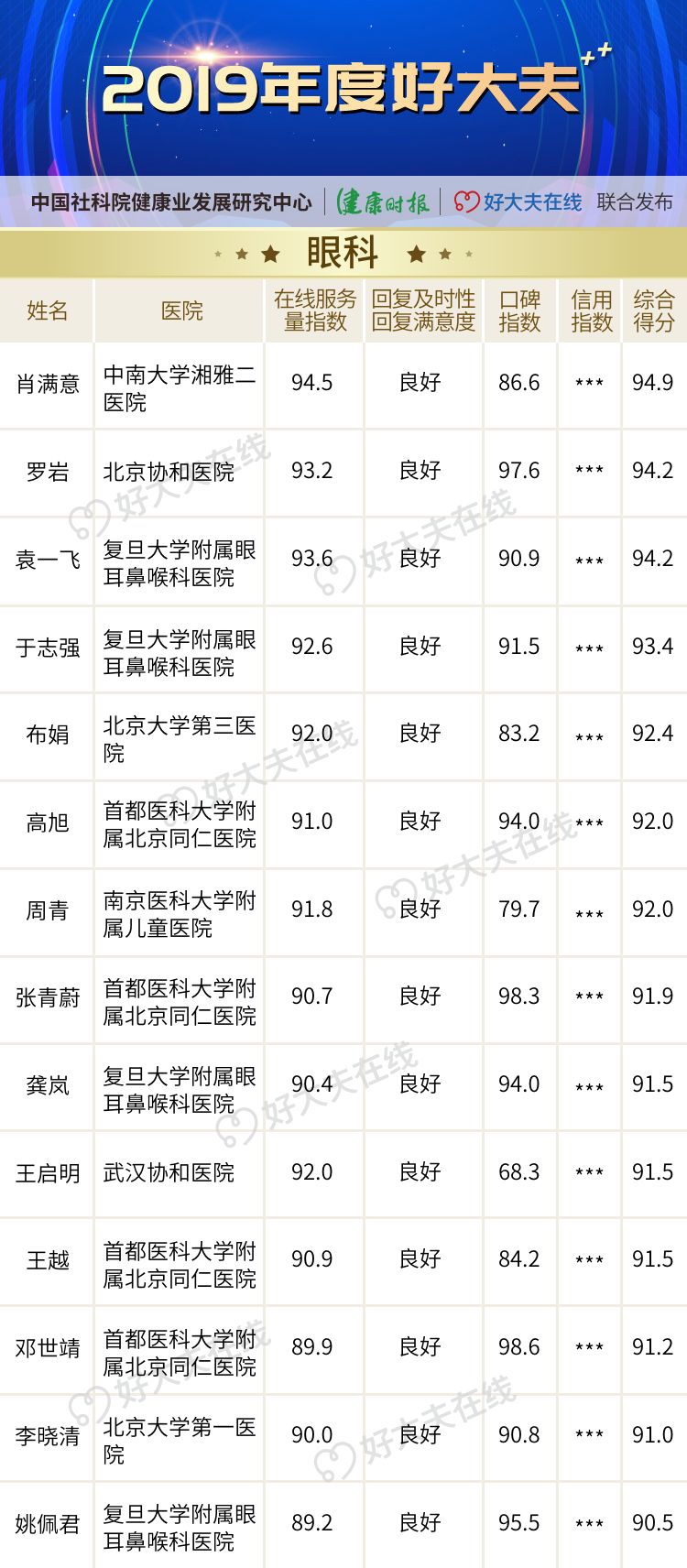 「2019 年度好大夫」榜单揭晓! 「2019 年度好大夫」榜单揭晓!
