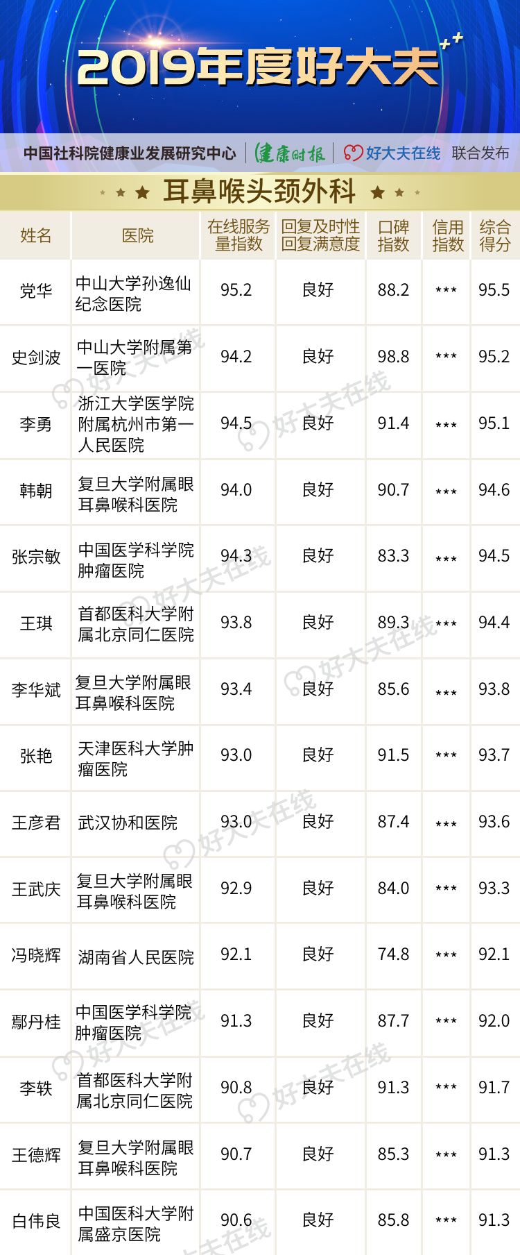 「2019 年度好大夫」榜单揭晓! 「2019 年度好大夫」榜单揭晓!