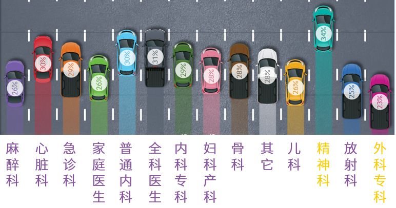外科医生最爱飙车？8 万张罚单告诉你车速最快的科室是……