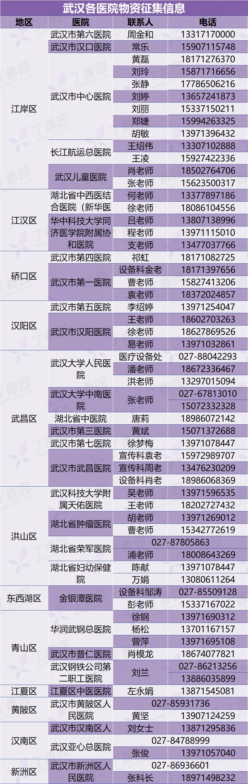 湖北省 99 家医院防护物资求助信息汇总(持续更新) 湖北省 99 家医院防护物资求助信息汇总(持续更新)