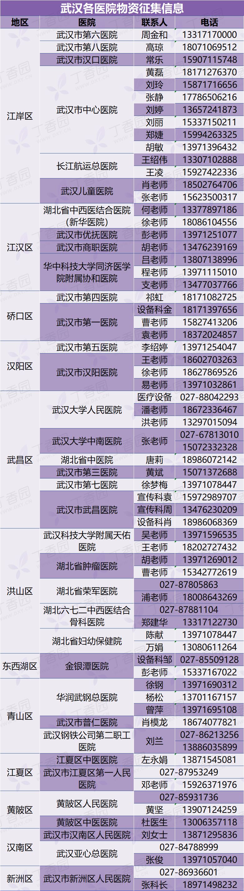 湖北省 136 家医院防护物资求助信息汇总（持续更新）