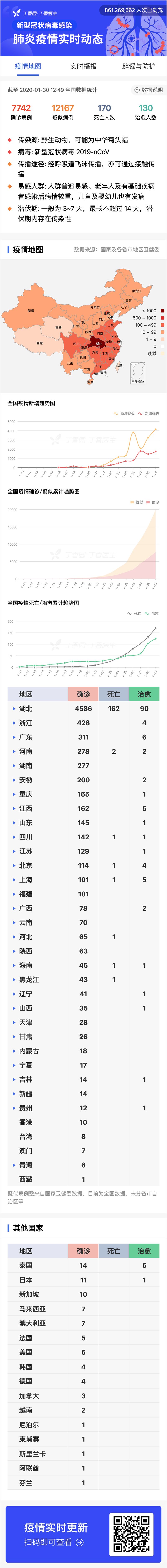 新型冠状病毒疫情每日播报 | 2020.01.30