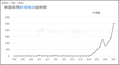 总统险些隔离，防疫主任感染：韩国病例为何激增？