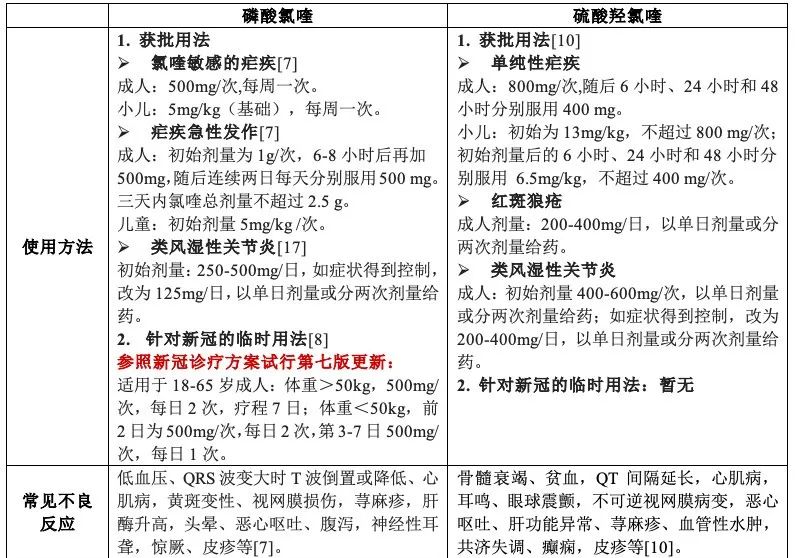 临床应审慎使用氯喹 | 新冠病毒热点药物解析