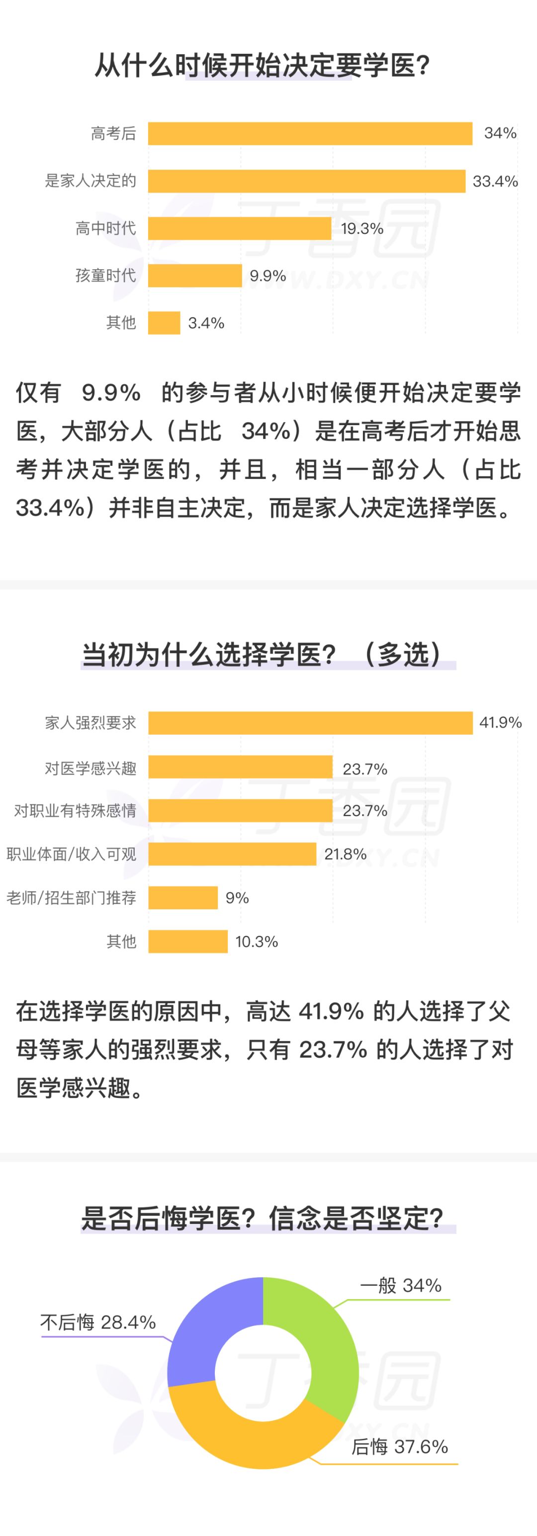 恭喜口腔医学喜提「医护最推荐的医学专业」称号！