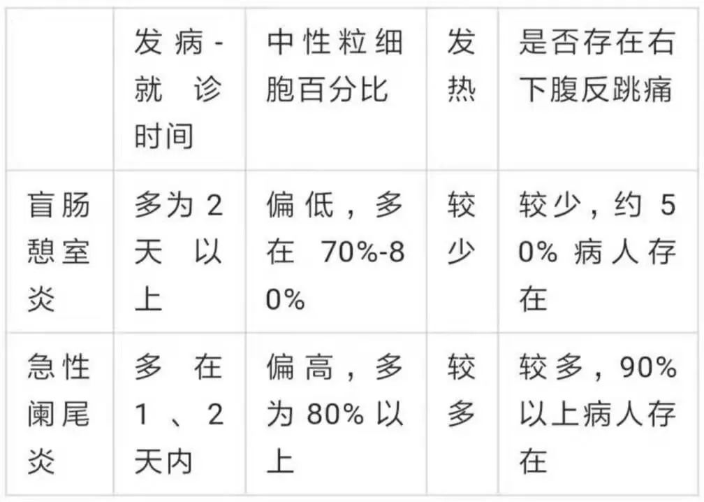 这种病几乎 100% 误诊为阑尾炎，你能否准确识别？