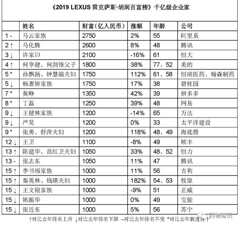 医药第一股:恒瑞市值突破4000亿!超过武田、百健、艾尔建! 医药第一股:恒瑞市值突破4000亿!超过武田、百健、艾尔建!