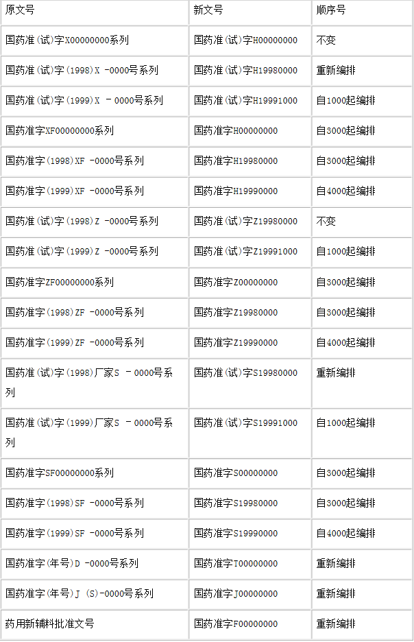 收藏！一文看懂药品注册受理号+批准文号编码