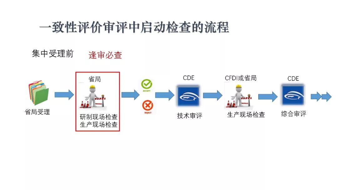 CDE：一致性评价审评中启动检查检验的基本考虑