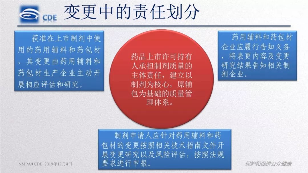 CDE：原辅包登记程序与药品关联审评审批政策实施情况