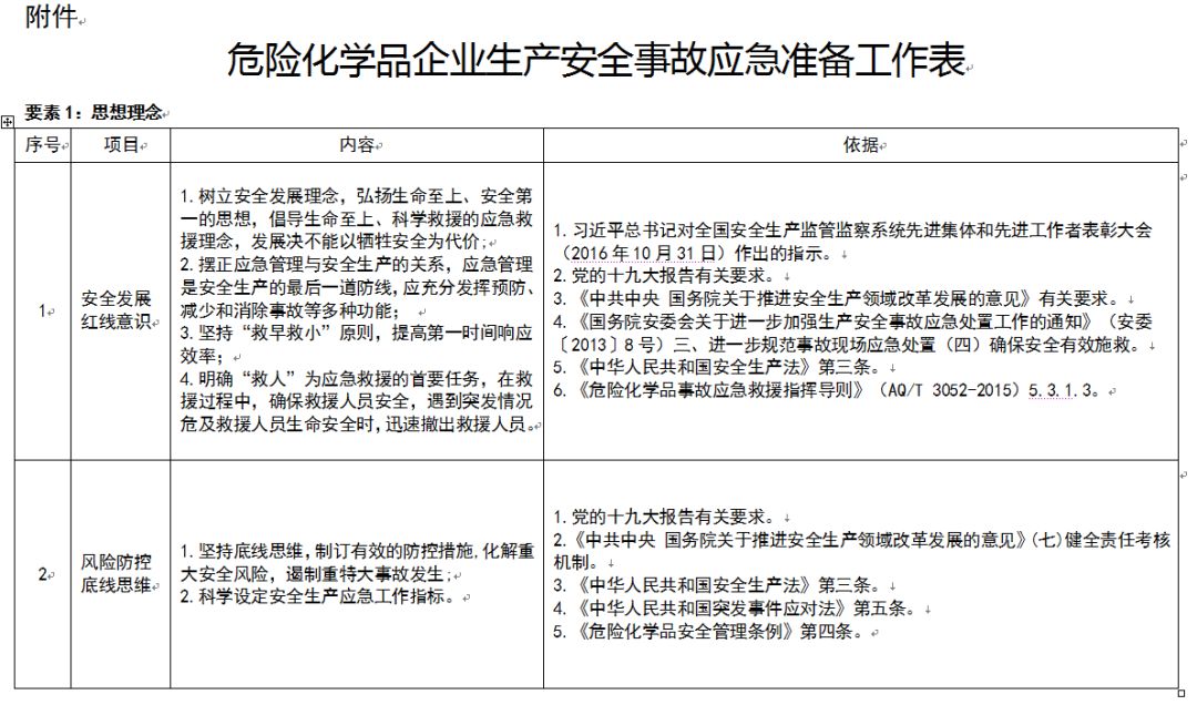 应急管理部：规模较大、危险性较高的危险化学品生产、经营、储存企业，实行24小时值班。
