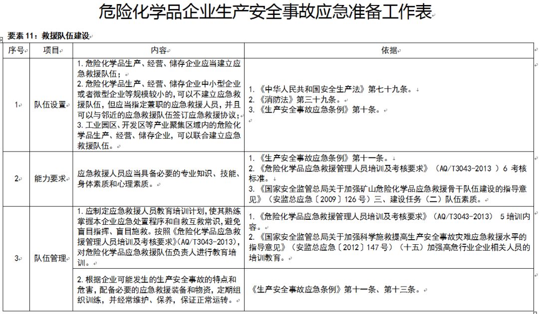 应急管理部：规模较大、危险性较高的危险化学品生产、经营、储存企业，实行24小时值班。