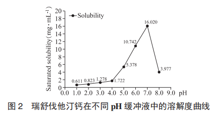 ​瑞舒伐他汀钙片体内外一致性评价研究