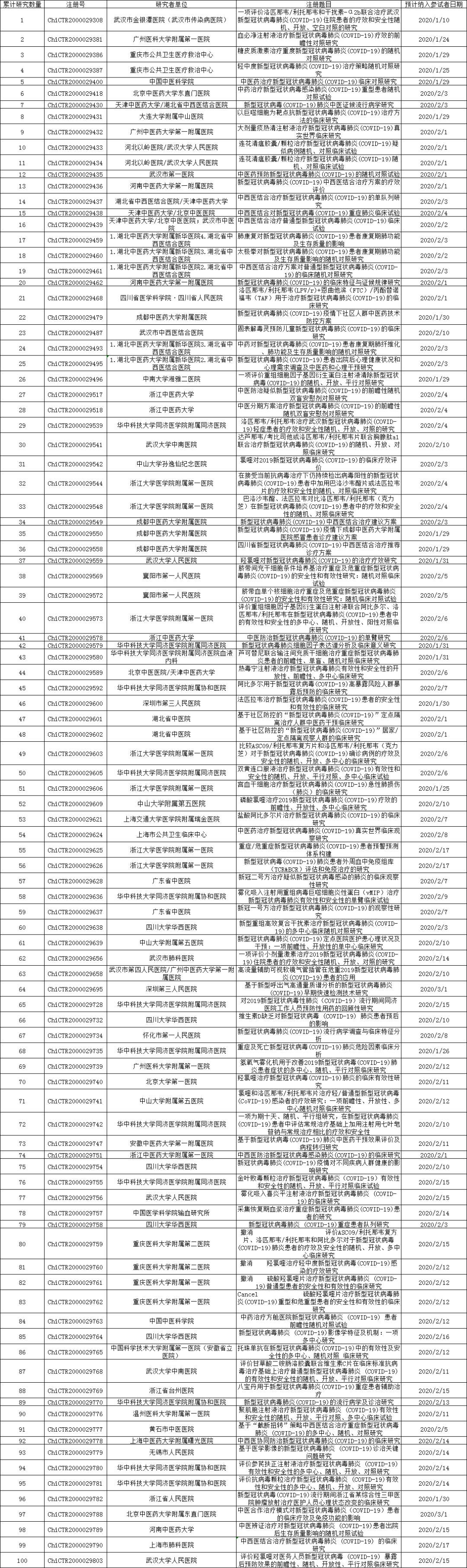 365个！新冠相关临床试验详细清单！五花八门！眼花缭乱！